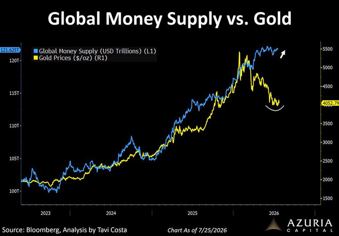 Macro Liquidity and Sovereign Debt Tailwinds Reinforce Structural Gold Bull Market Despite Short-Term Pullback