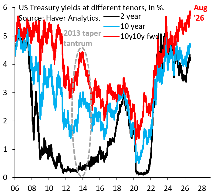 10-Year, 10-Year Forward Treasury Yield Hits Highest Level in Over 20 Years
