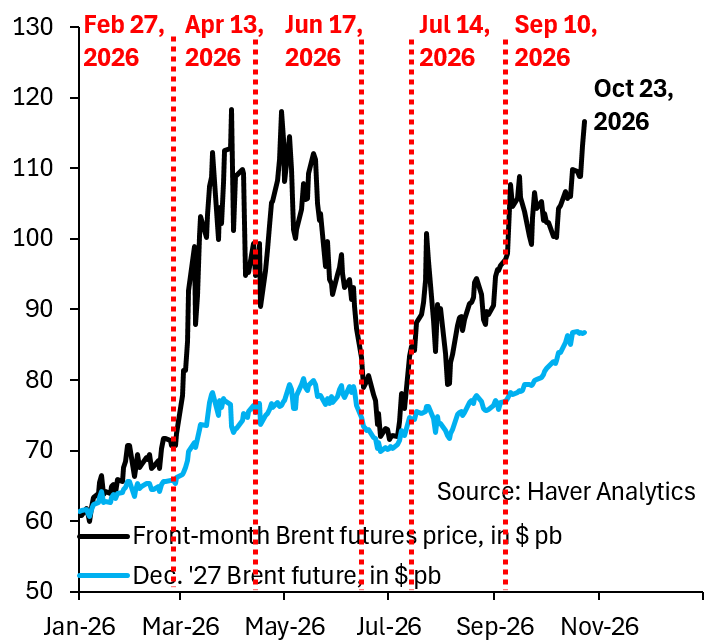 Brent Near $117 While December 2027 Futures Hold Around $87, Signaling Short-Term Risk Premium
