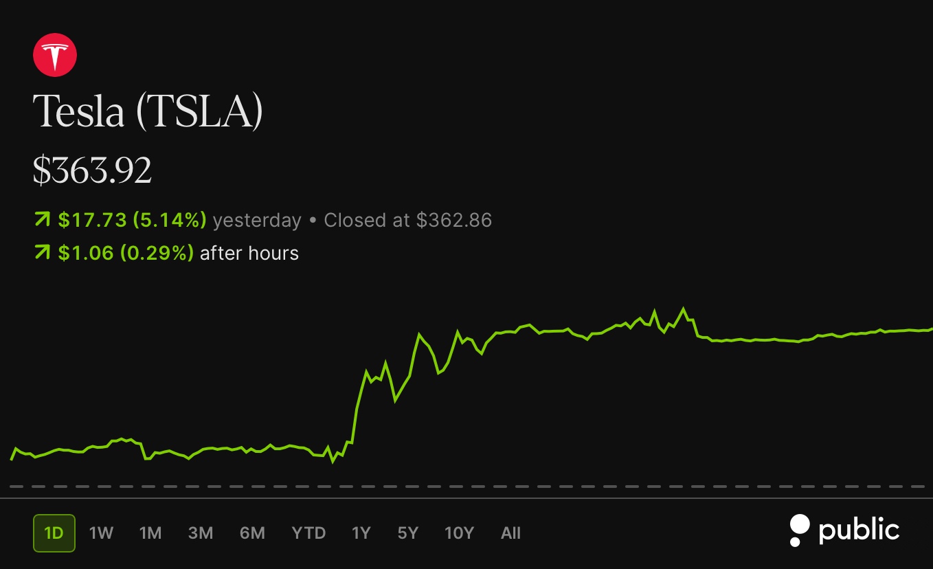 Tesla Jumps More Than 5%