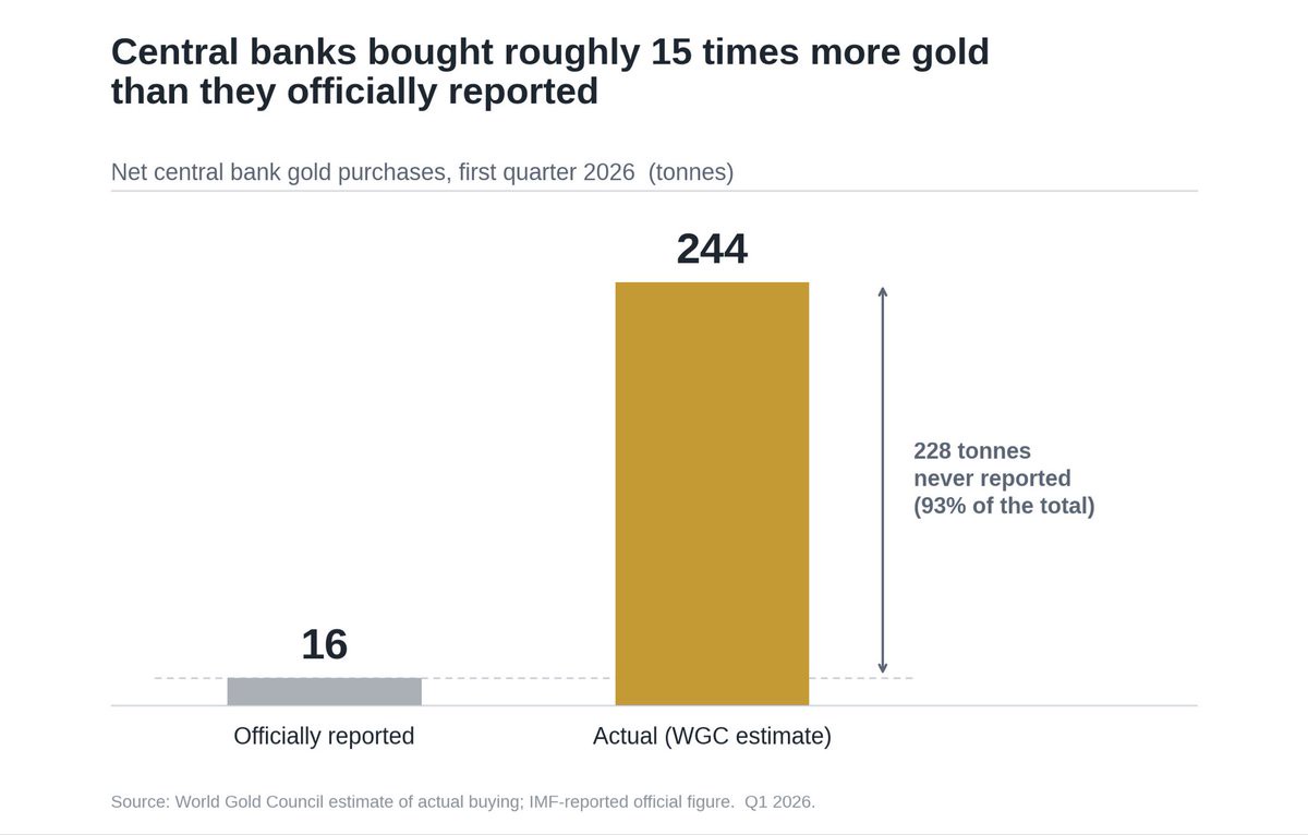 Central banks are still buying the gold crash