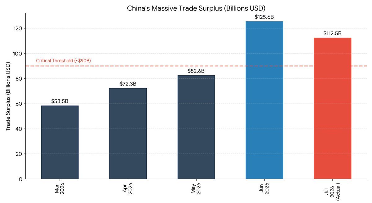 HUGE: China Posts $112.5 Billion Trade Surplus in July