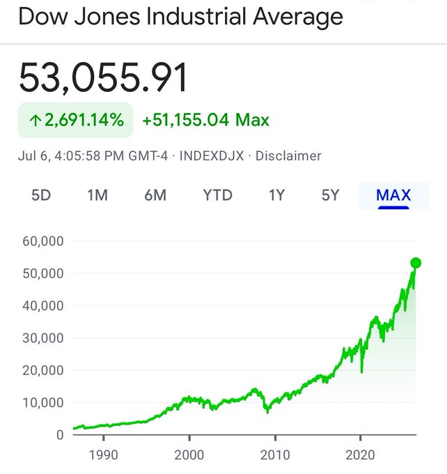 Dow closes above 53,000 for the first time