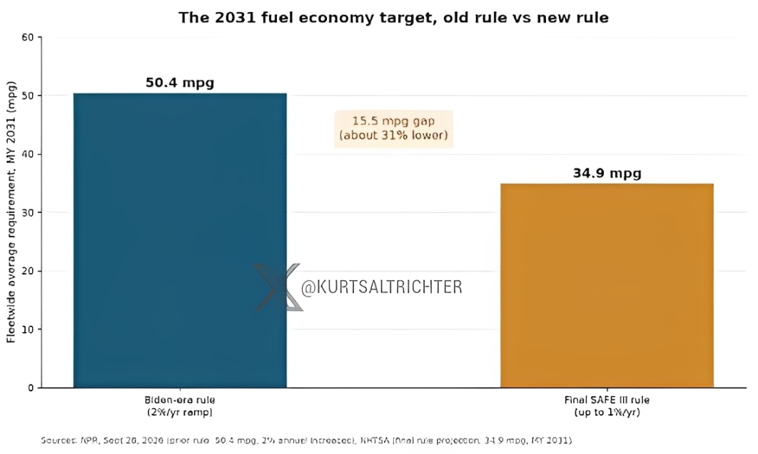 Potential Regulatory Shifts Threaten $TSLA Regulatory Credit Revenue and Core Profitability