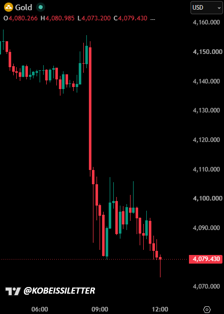 Spot Gold Extends Losses to Nearly $100 an Ounce, Trading Below $4,100 as U.S. Dollar Index Hits Highest Level Since April 2025