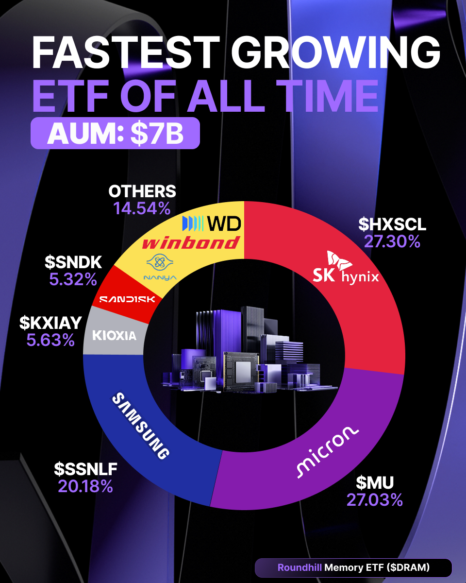 🔹 Roundhill’s Memory ETF accumulated $6.5 billion in assets under management within 36 days of launch. This pace exceeds that of BlackRock’s Bitcoin ETF ($IBIT), which required 43 days to reach the same threshold.