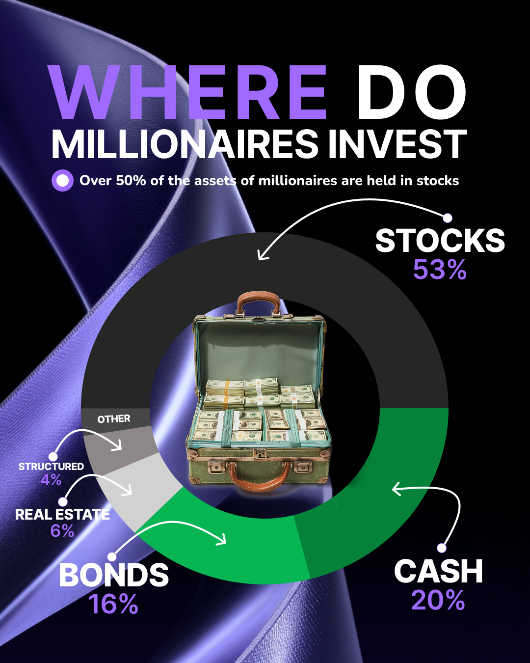 Where Millionaires Actually Invest💵
