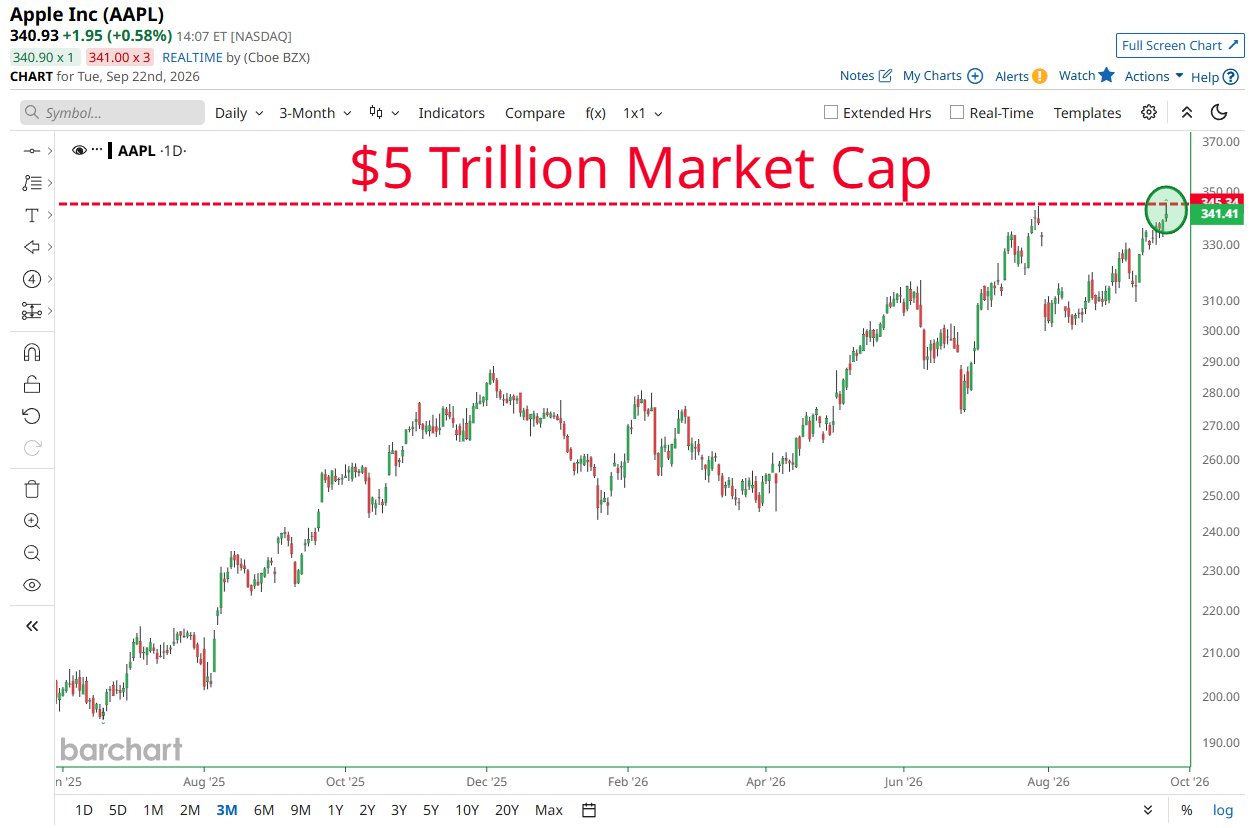 Apple Crosses $5 Trillion Market Cap on Record Highs, Driven by Hardware Resilience and Capex Discipline