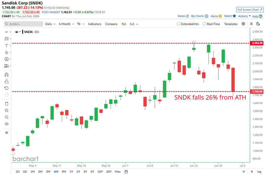 SanDisk falls into bear market territory