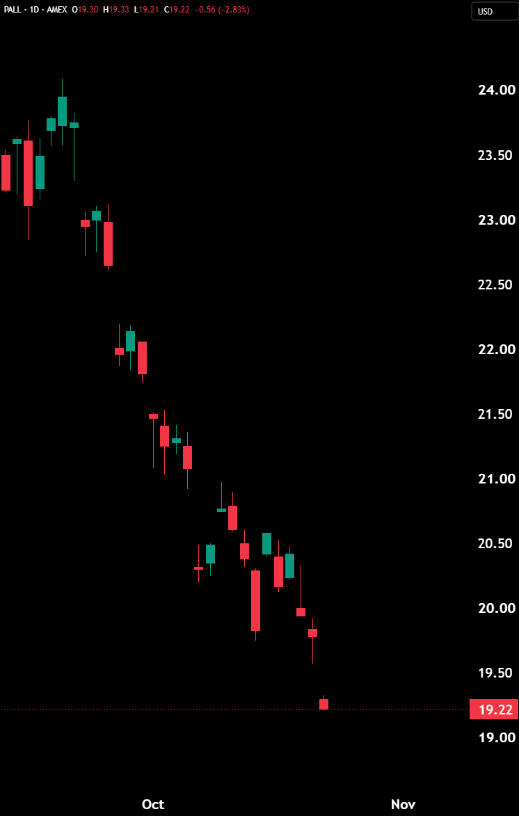 Palladium Drops 2.8% to New Cycle Lows as PALL Extends Its Decline