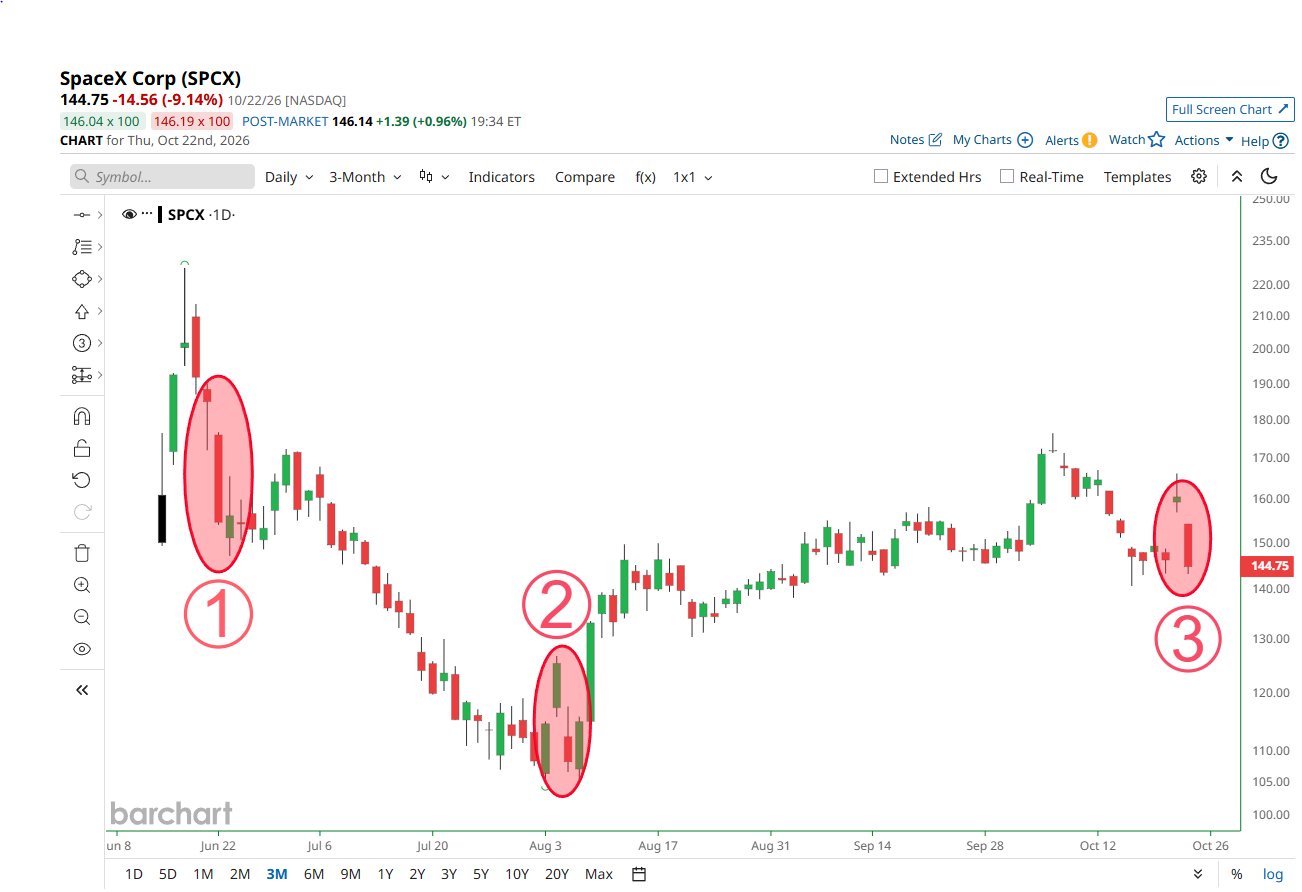 SPCX Reportedly Drops Over 9%, but SpaceX Stock Identification Requires Verification