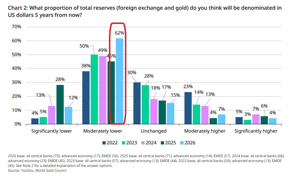 Reserve Managers Rebalance From USD