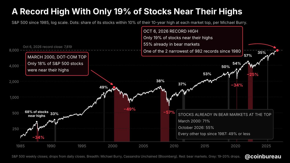 Michael Burry Says October 6, 2026 Was the Narrowest S&P 500 Record Close Since March 2000