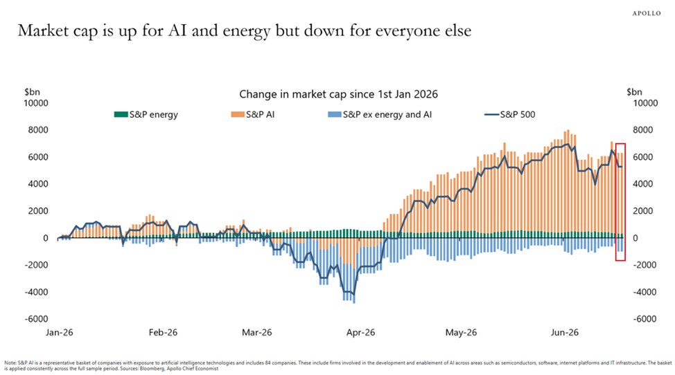 Market gains are extremely concentrated