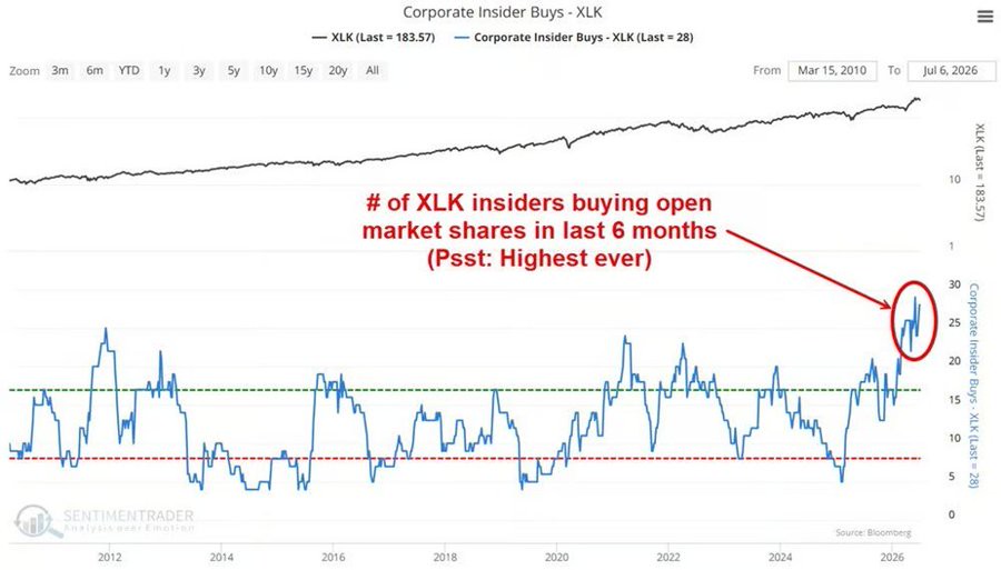 Tech insiders are buying at a record pace