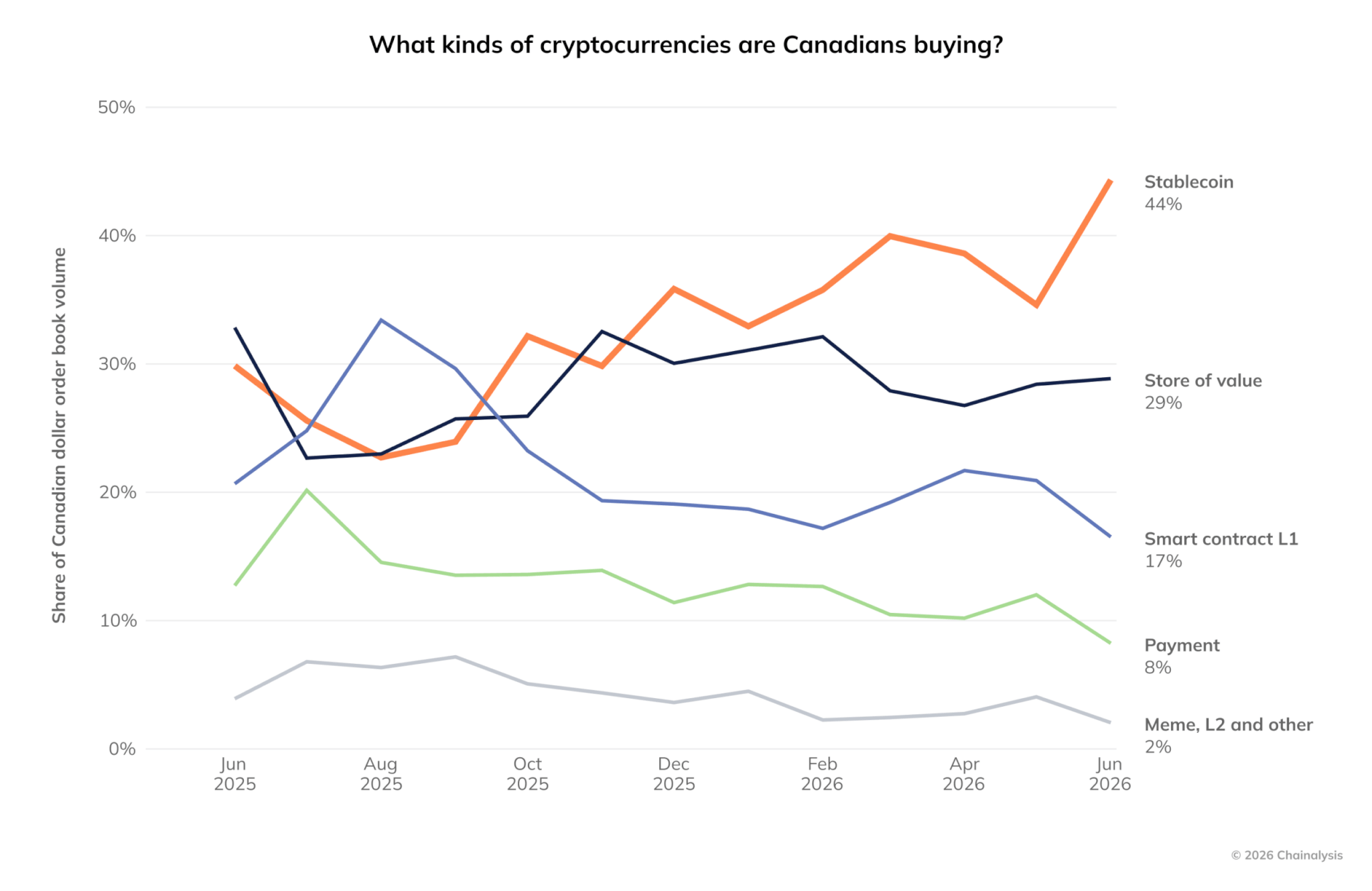 Stablecoins Led Canadian Dollar Crypto Order Book Volume at 44% in June, Chainalysis Reports