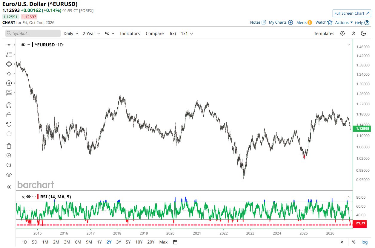 Euro Falls to Most Oversold Level in More Than a Decade
