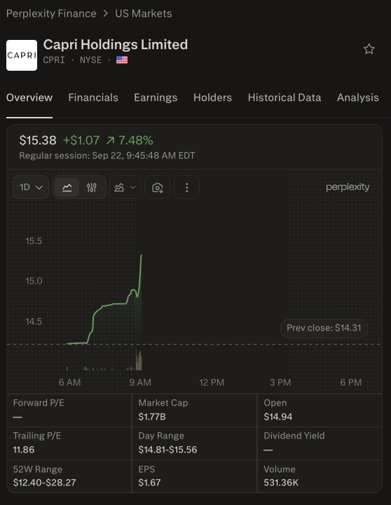 $CPRI Draws Buyer Interest as Potential Sale Talks Advance: WWD