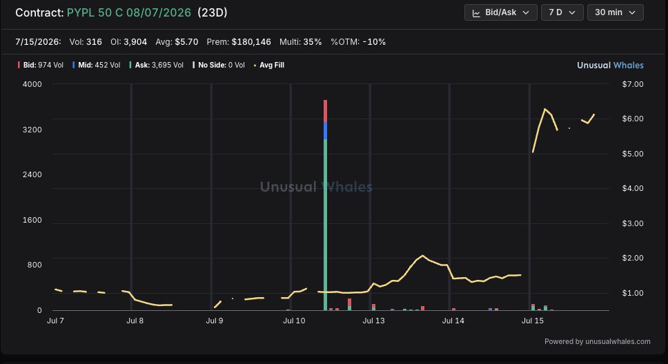 Unusual PayPal call buying before takeover news