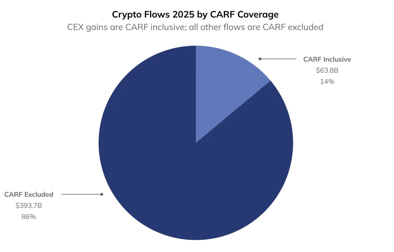 JUST IN: Chainalysis Estimates Global Taxable On-Chain Crypto Activity Reached $457 Billion in 2025