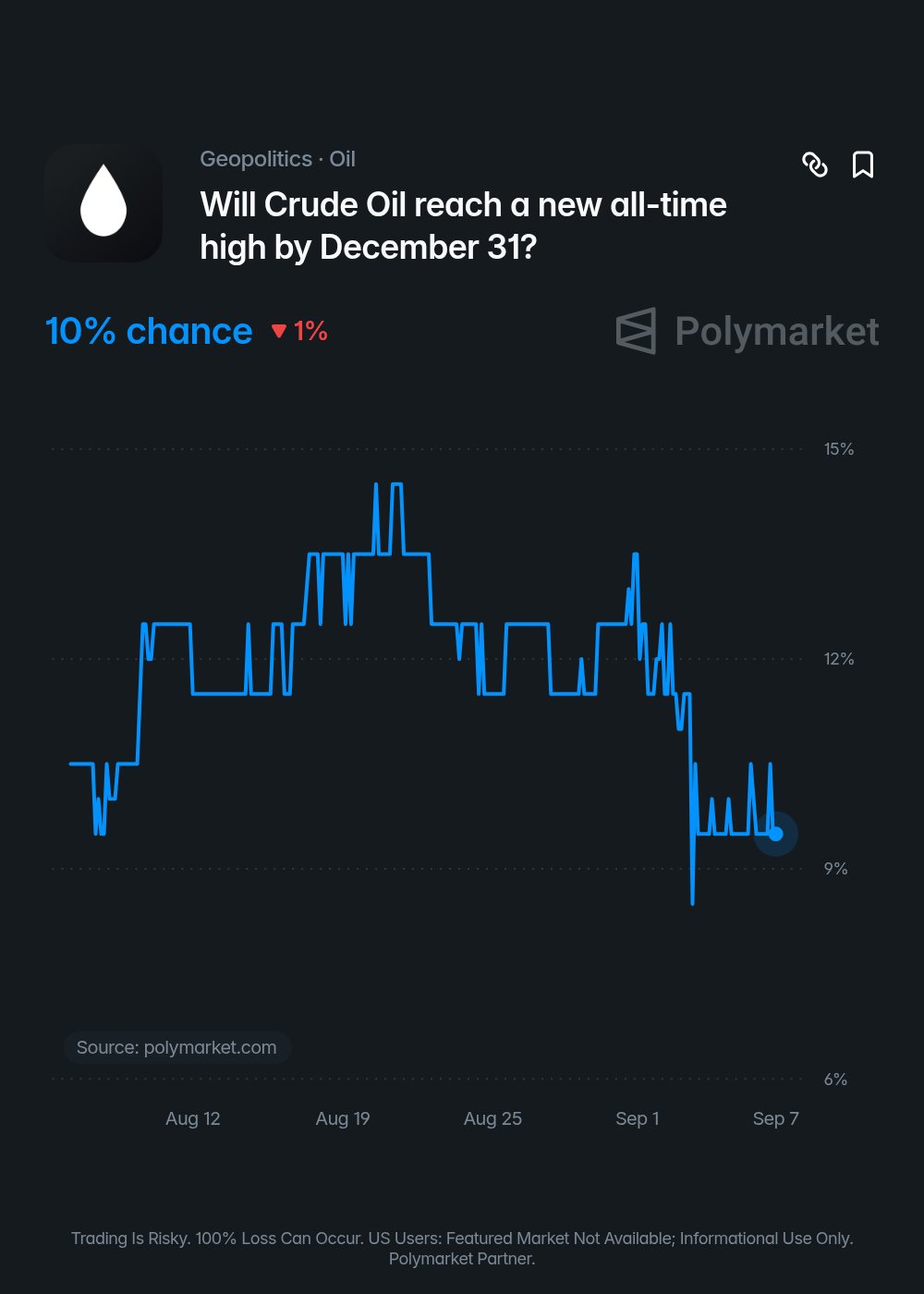 Cathie Wood: Oil Isn't Spiking Because Supply Keeps Coming Back