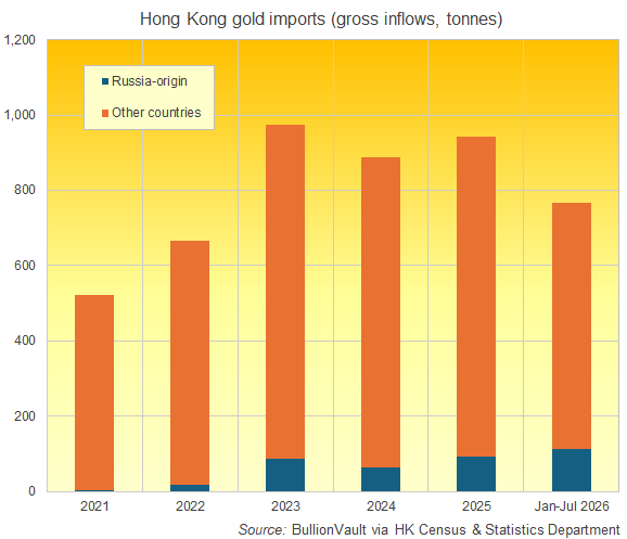 Russia Turns to Gold to Bypass U.S. Dollar Sanctions as Hong Kong Exports Surge