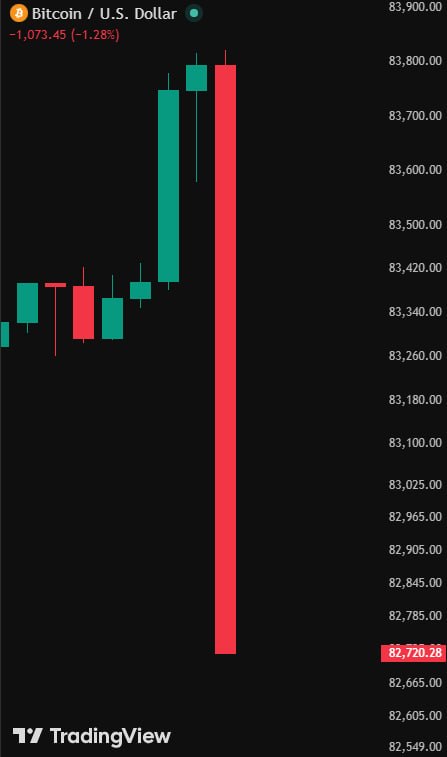 Bitcoin Falls Below $83K as Hot US Inflation Data Triggers Crypto Selloff