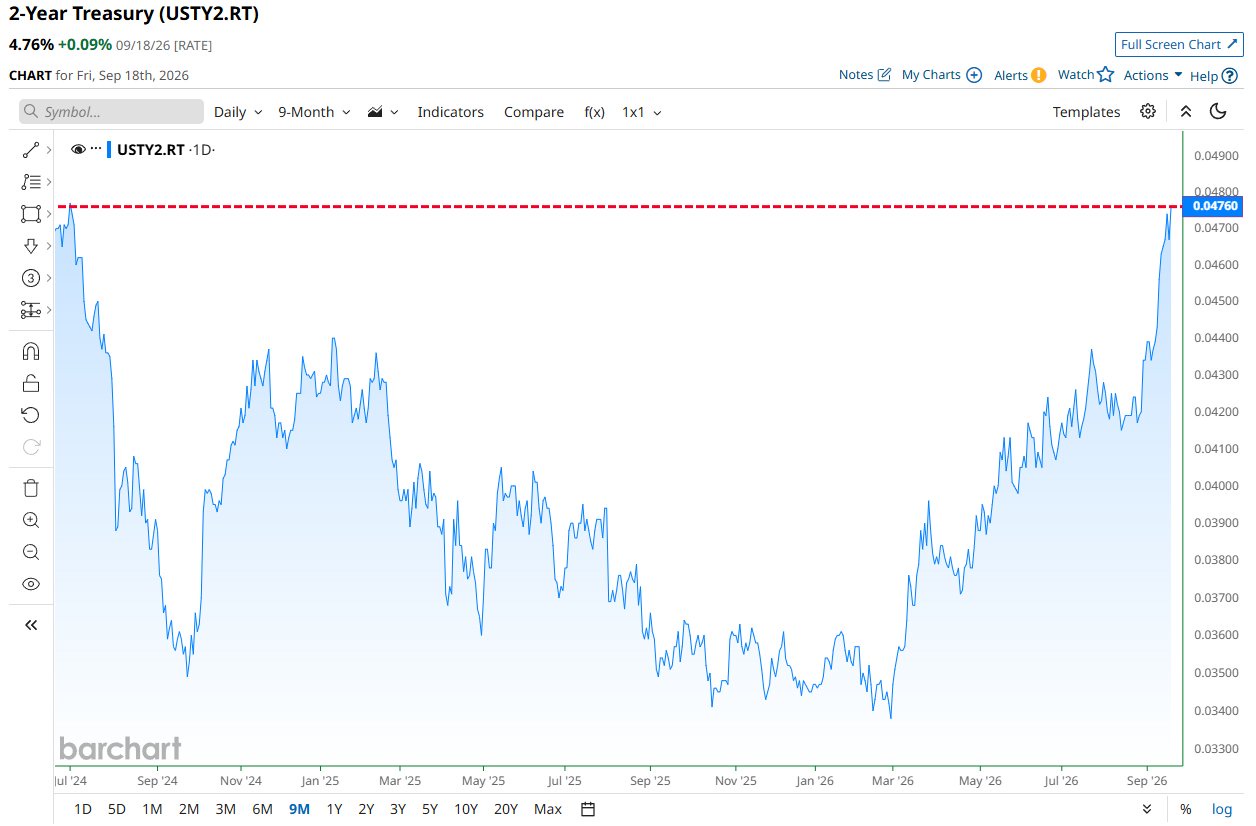 U.S. 2-year Treasury yield jumps to highest level since July 2024