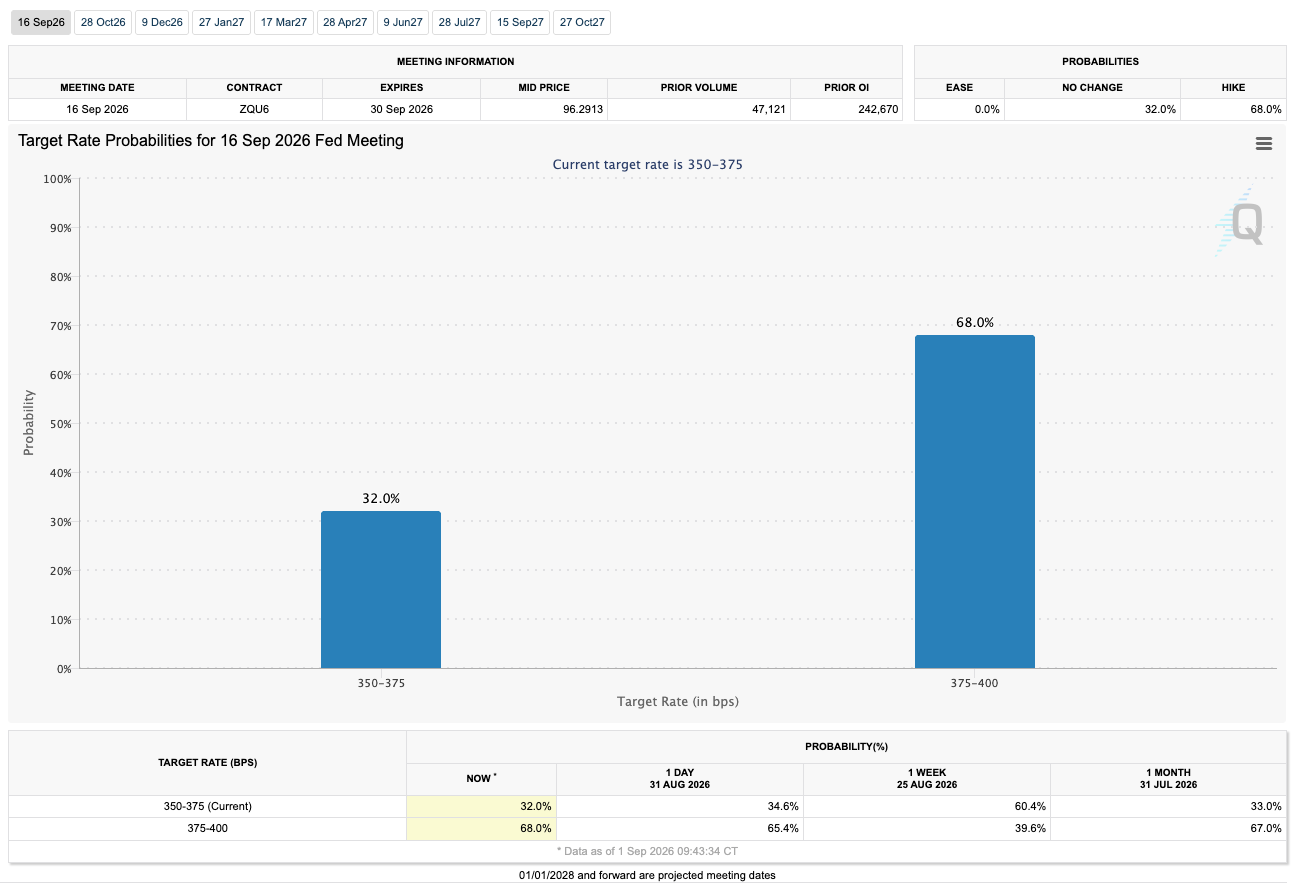 Markets price 68% probability of September Fed rate hike