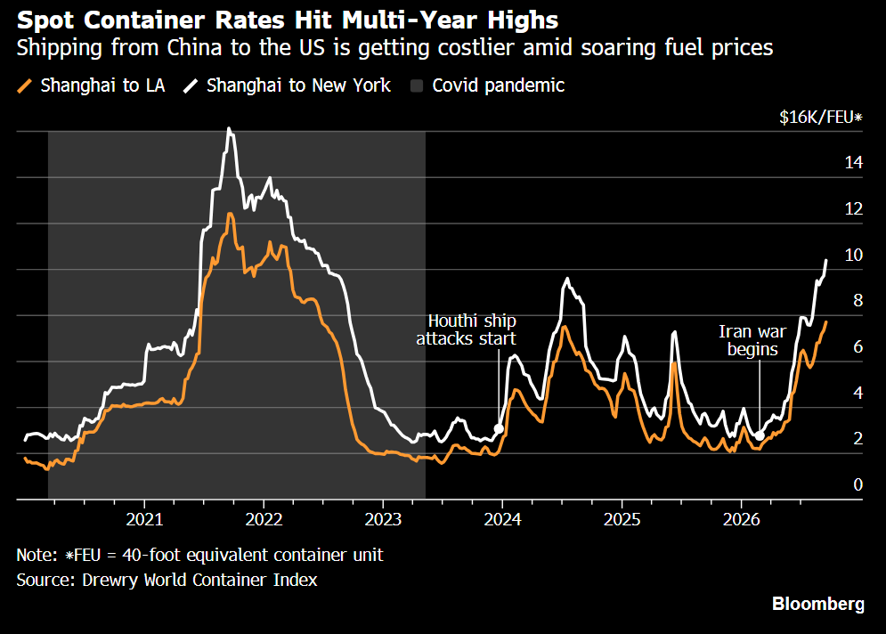 China-to-U.S. Ocean Container Rates Triple Toward Record Highs as Iran Conflict Drives Fuel and Surcharge Spikes