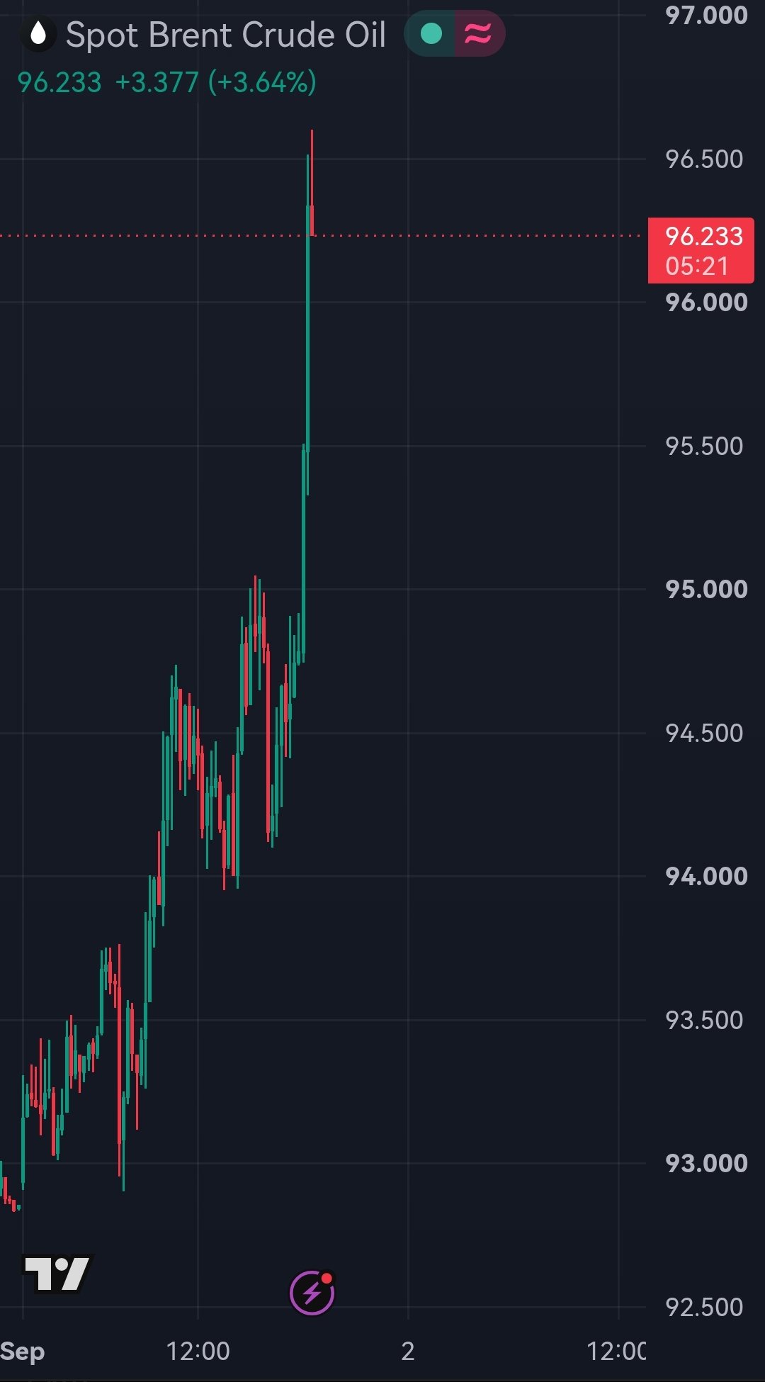 Oil Heads Toward $100 as U.S. Attacks Iran During Trading Hours