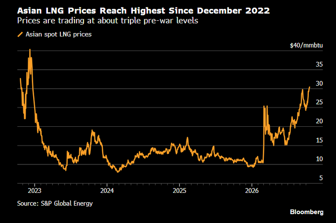 Europe Enters Winter With Record-Low Gas Reserves as Asia Bids Up LNG Prices and Prices Reach 4-Year Highs
