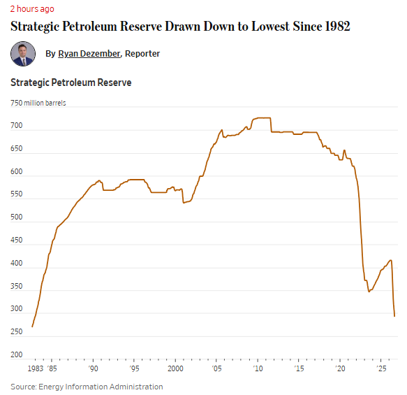 U.S. Strategic Petroleum Reserve Falls to Lowest Level Since 1982
