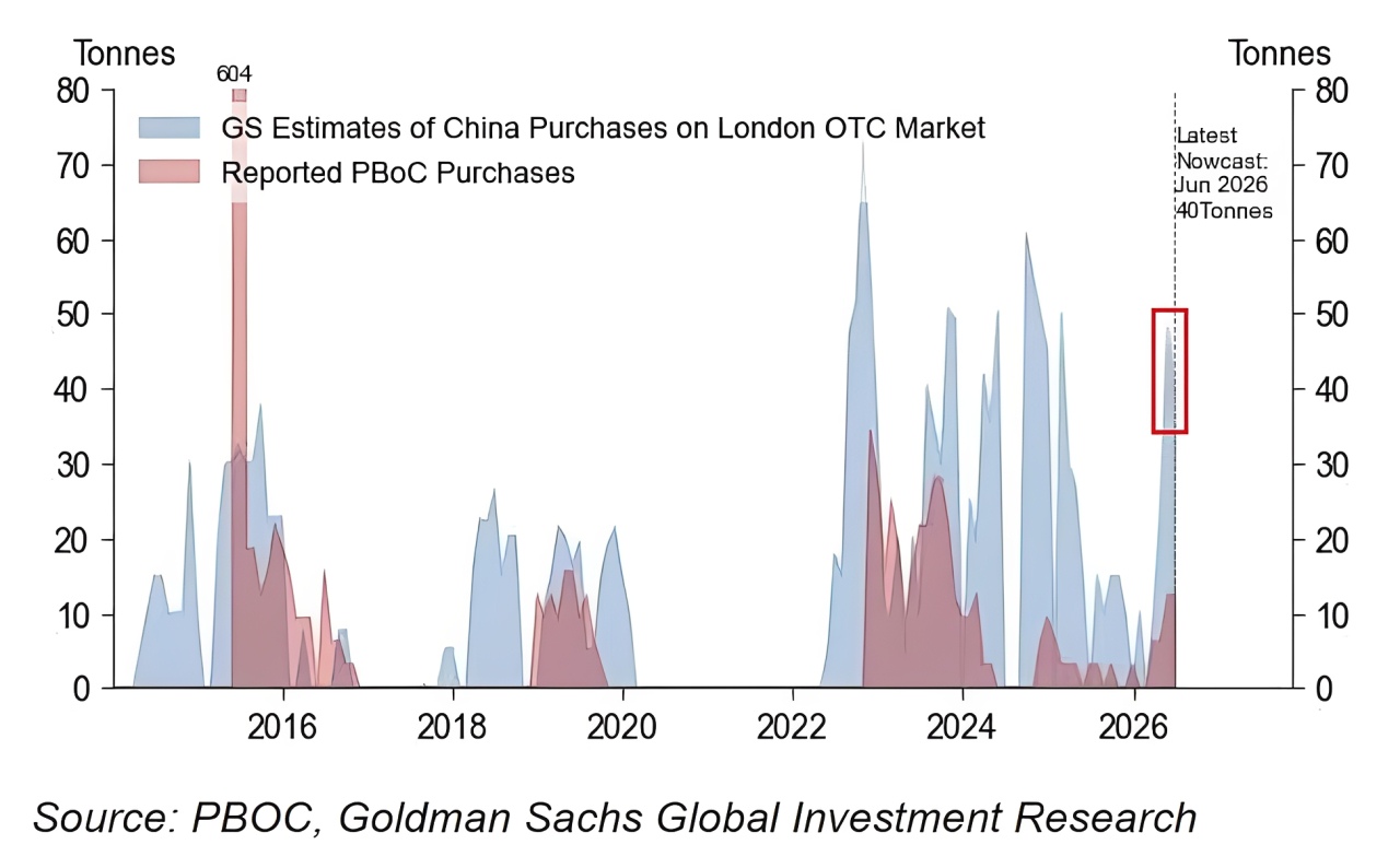 BREAKING: China Reportedly Acquired Over 40 Tonnes of Gold via London OTC Market in June