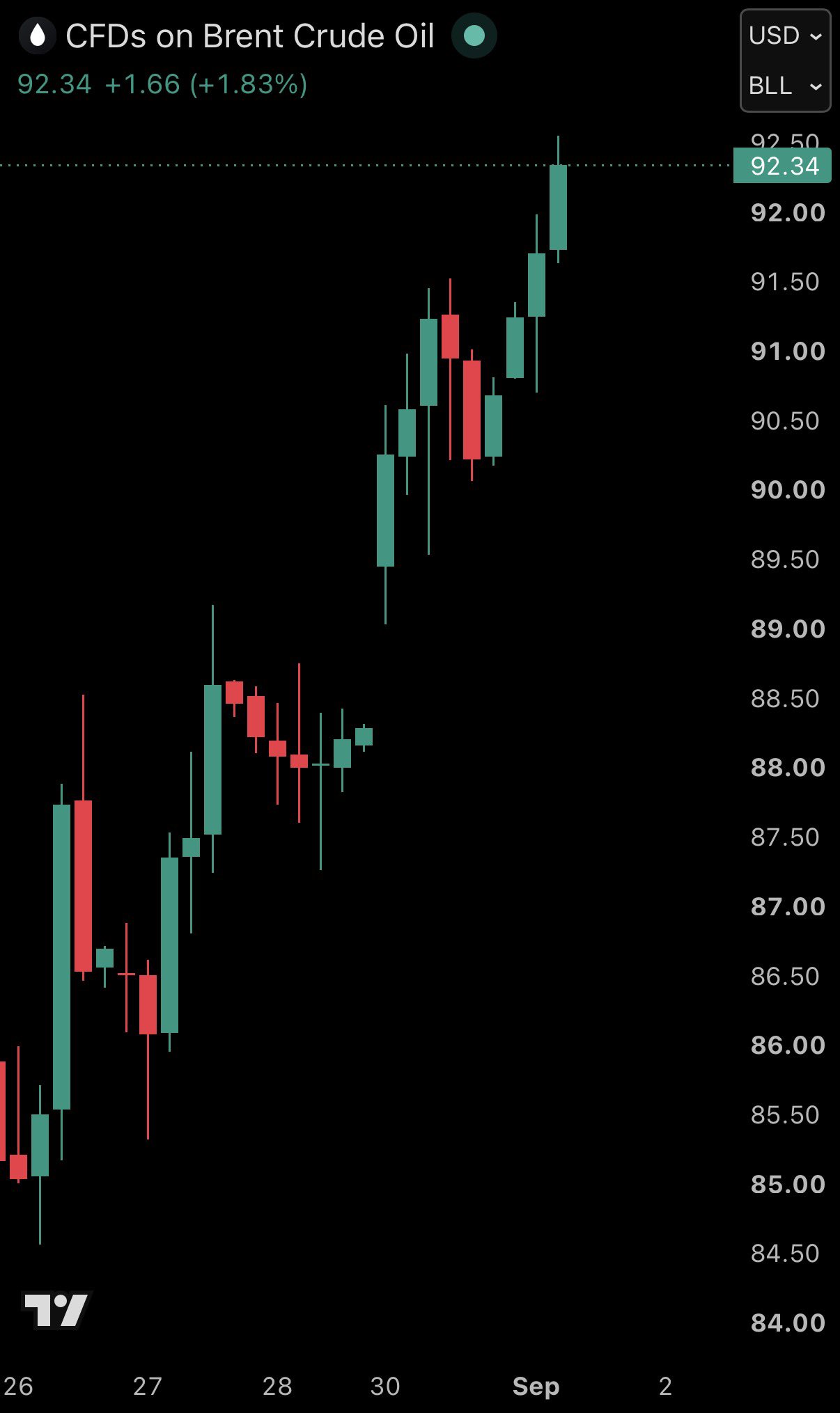 Brent Crude Surges Above $92 After Tankers Are Struck in Strait of Hormuz