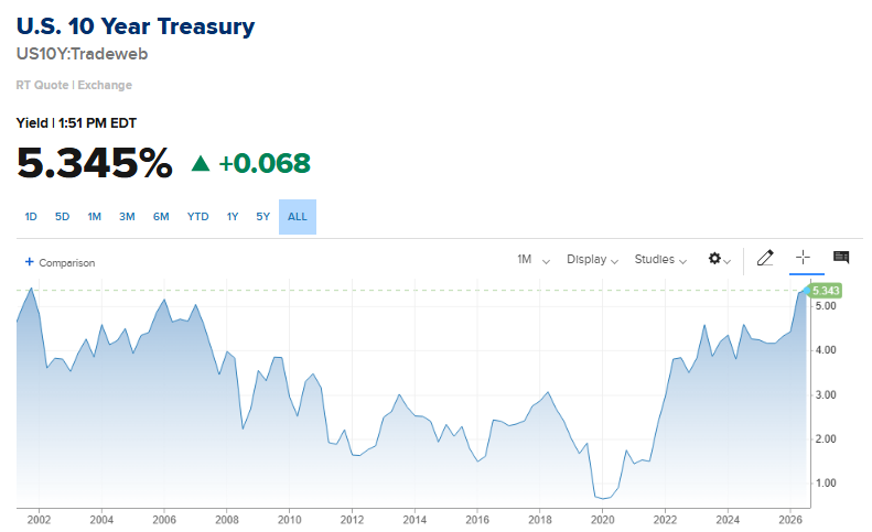 U.S. 10-Year Treasury Yield hits highest level in more than 24 years 🚨 🚨