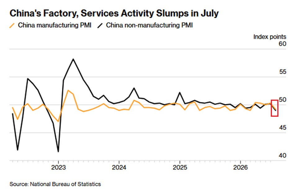 China’s Economic Slowdown Is Spreading
