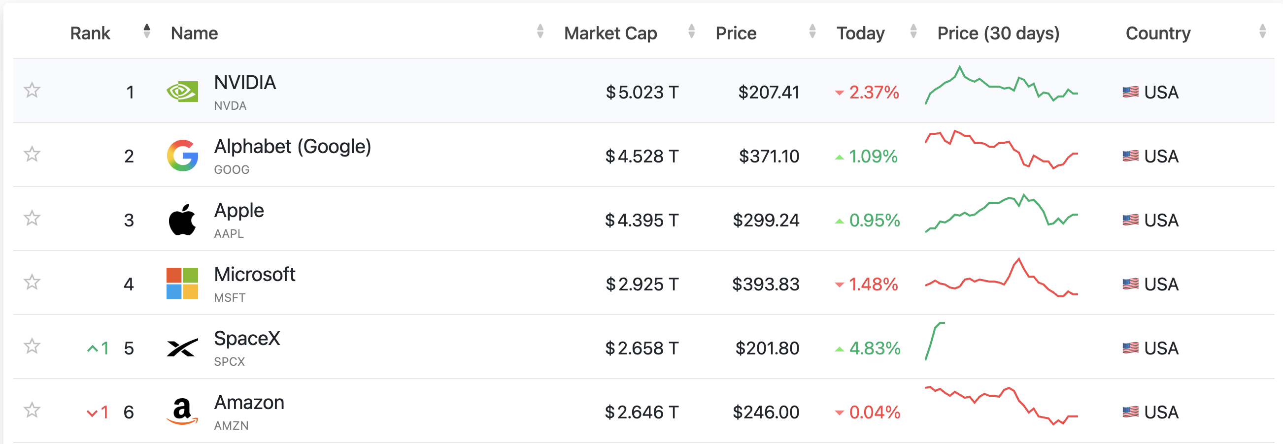 SpaceX is now the world’s 5th most valuable company