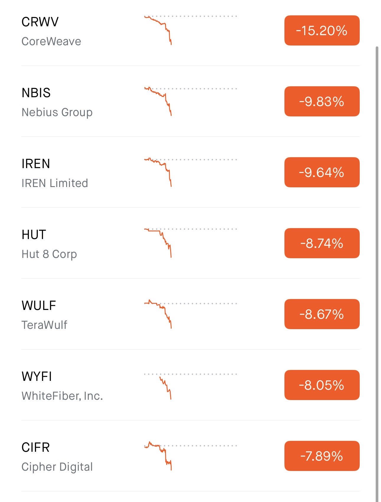 Neocloud Stocks Extend Losses, With $CRWV Down 15% and $NBIS and $IREN Each Down 10%