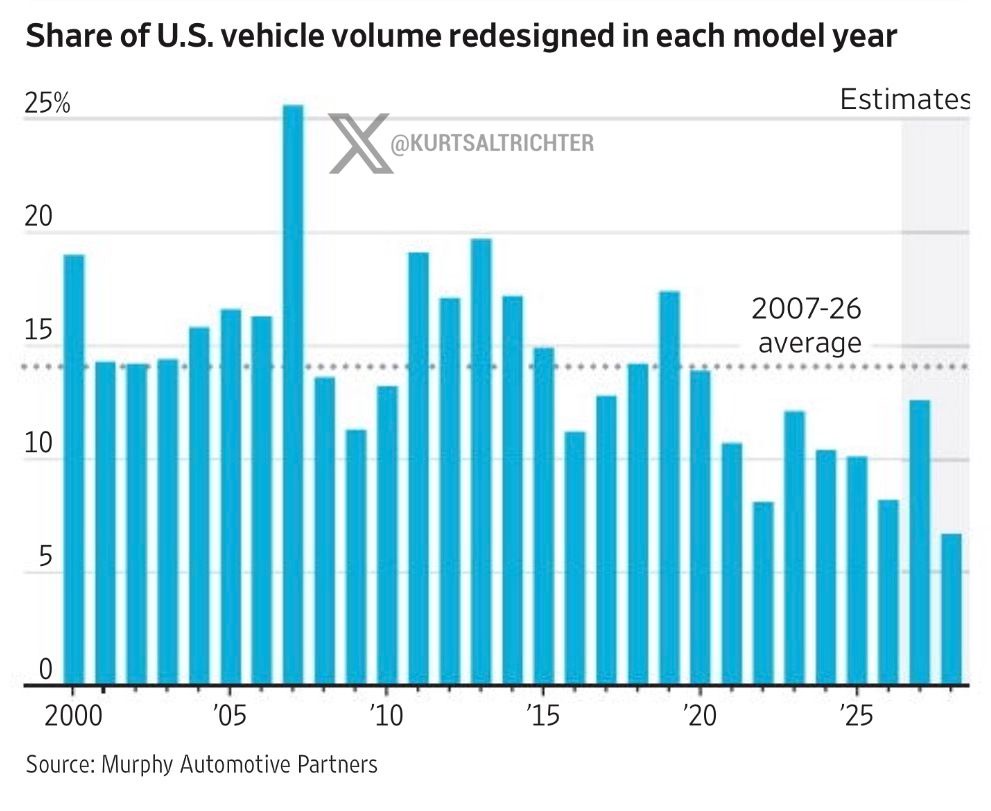 Automakers Face Over $70 Billion in EV Writedowns and a Looming Model Drought