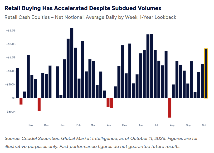 Retail Investors Inject $9.1 Billion Into U.S. Stocks, Driven by Heavy AI and Chip Inflows