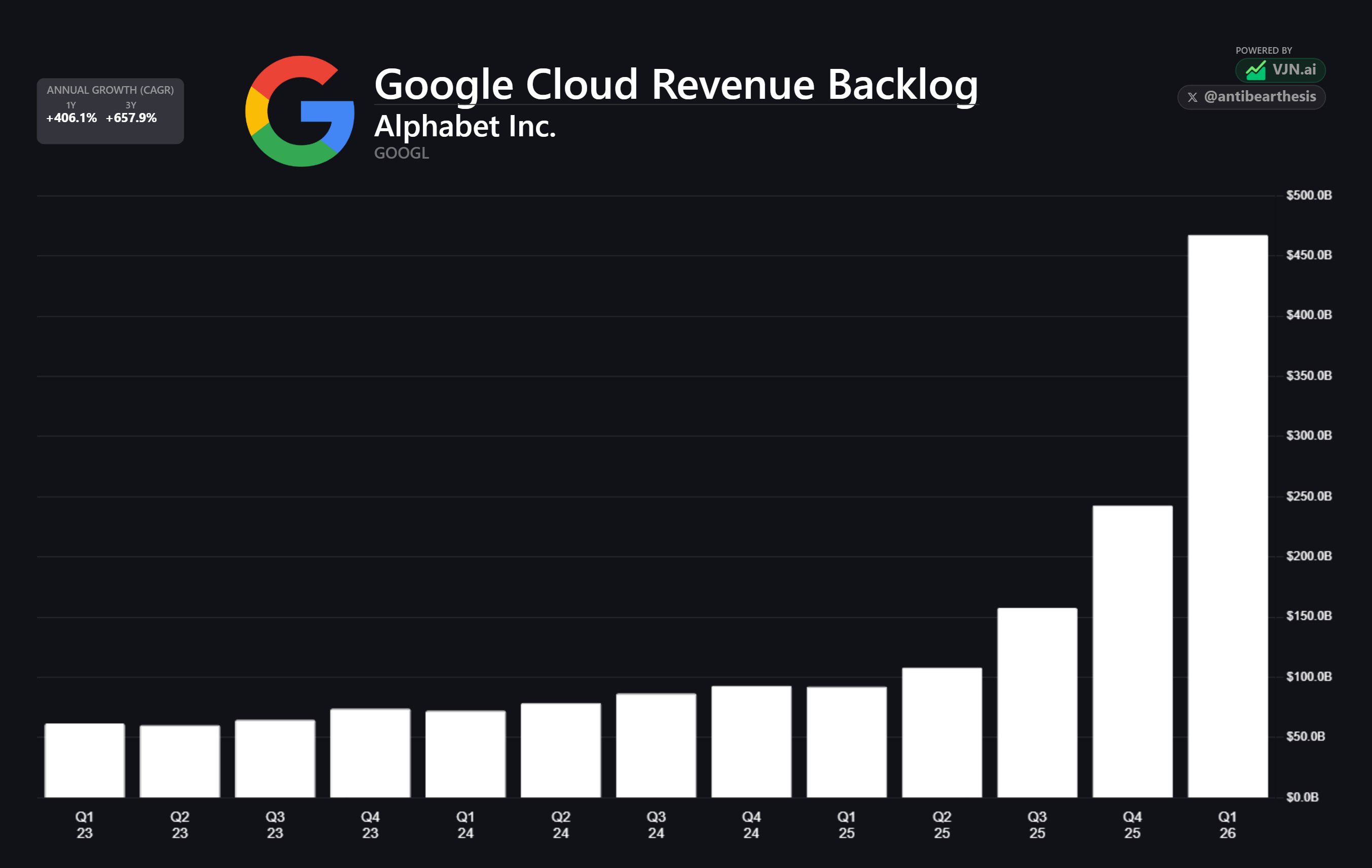 Cloud backlog is exploding