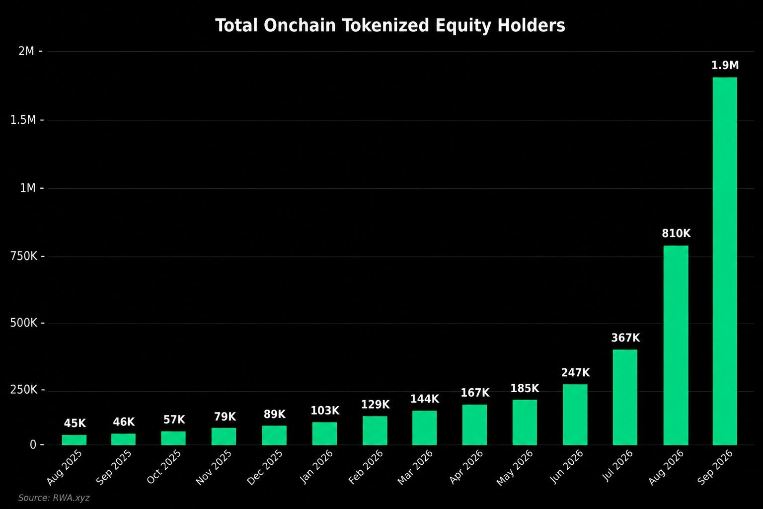 Onchain tokenized equity holders reach record 1.9 million