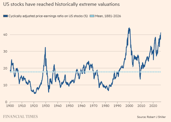 U.S. stock market valuations are now the second most expensive since the late 1800s.