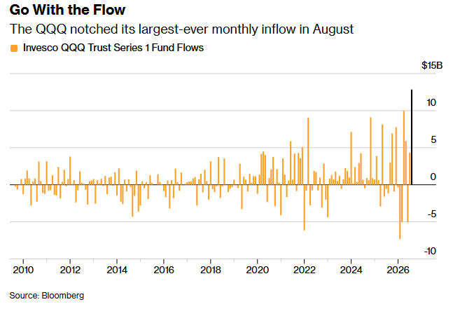 Nasdaq 100 records largest monthly inflow on record at $12.8B