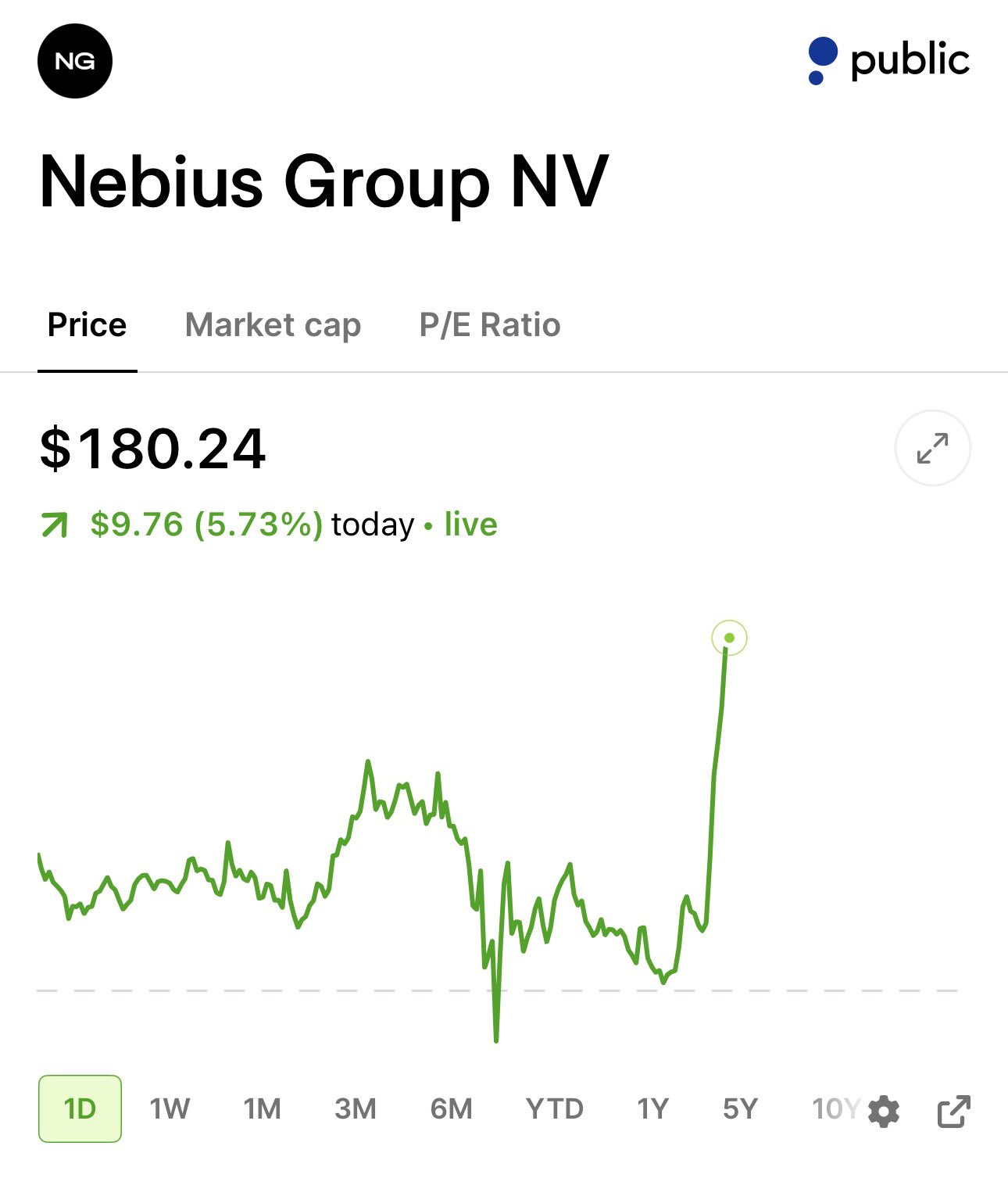 Nebius Group ($NBIS) Reclaims $180 as Oracle ($ORCL) Validates Strong AI Compute Economics and Margins