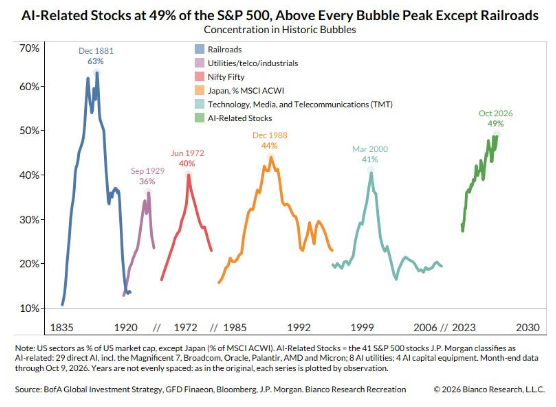 AI-Linked Stocks Reach 49% of S&P 500, Reviving Historical Bubble Comparisons