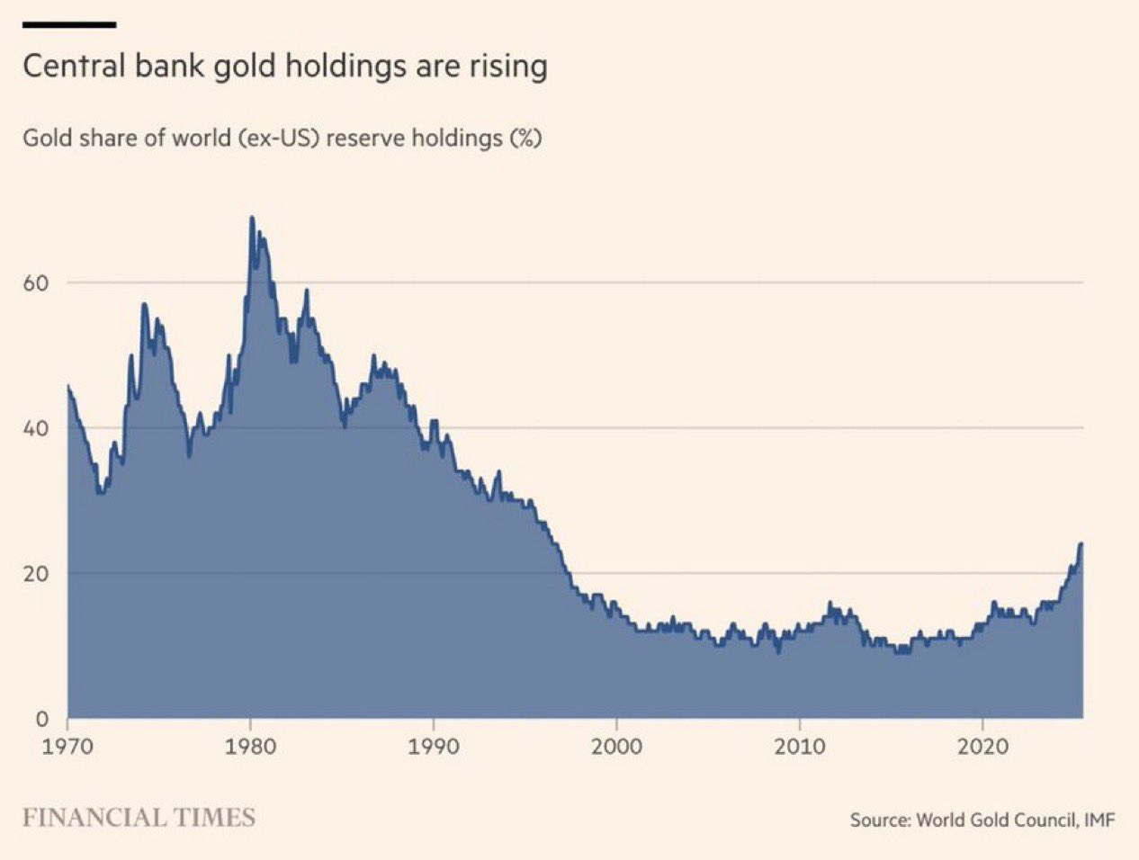 Global central banks hold their most gold this century