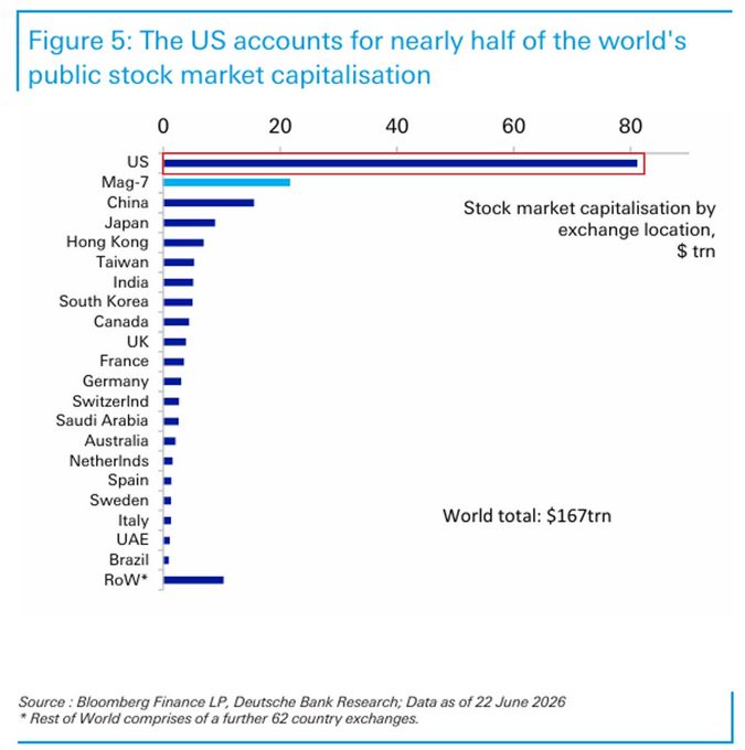 The U.S. stock market has never been more dominant
