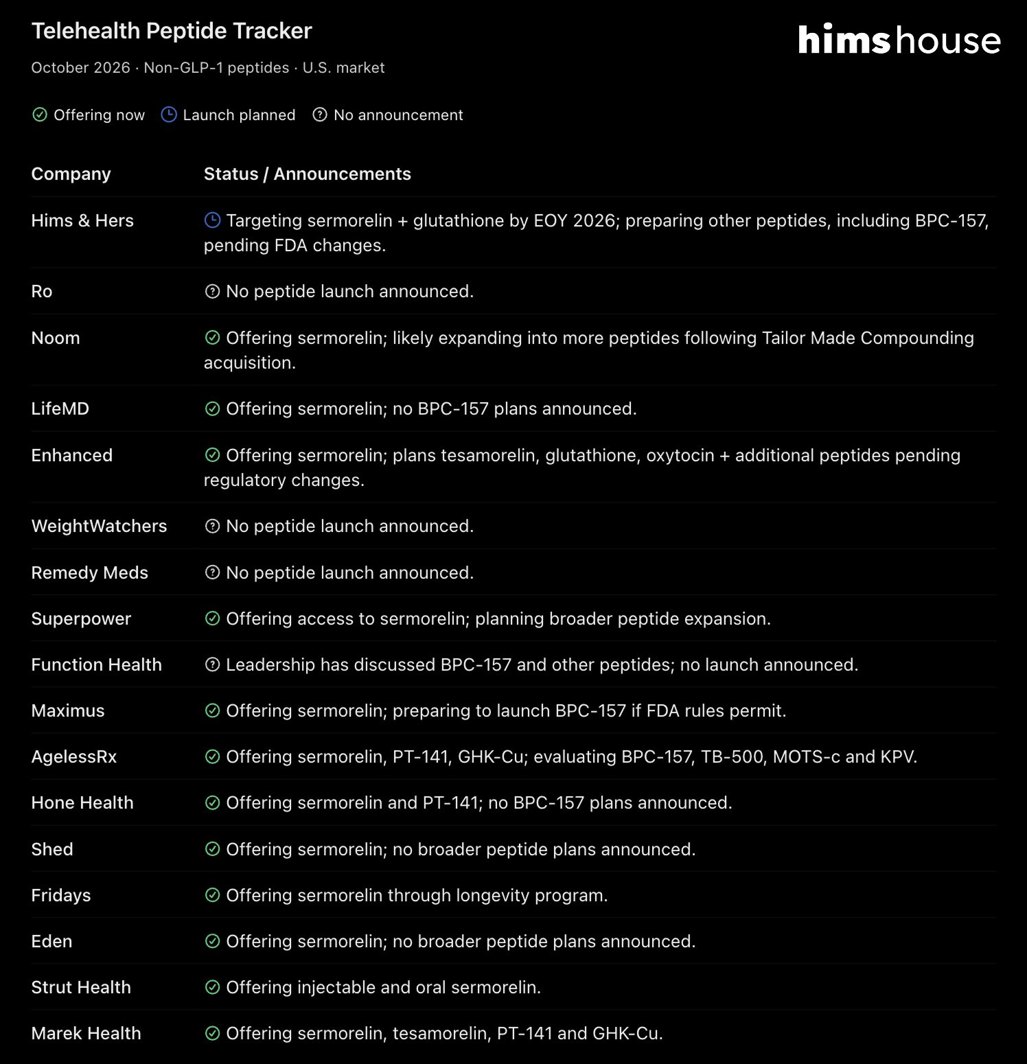 Hims & Hers ($HIMS) Positions for $2.2B Market as Proposed Peptide Compounding Policy Advances